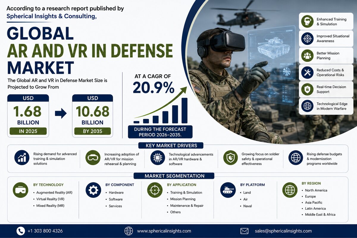 Rynek technologii AR i VR w sektorze obronnym z prognozowanym dynamicznym wzrostem